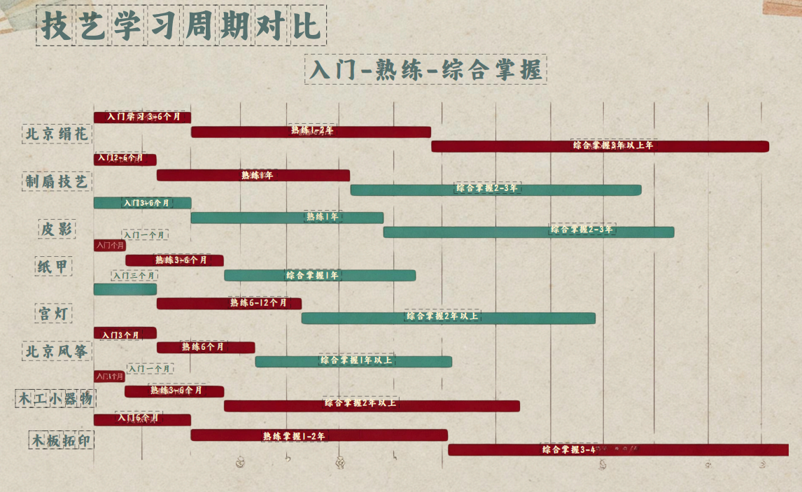 非遗技艺学习周期对比示意图